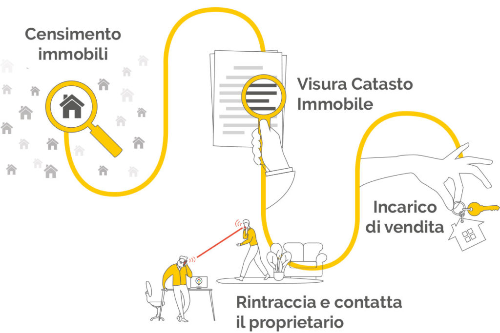 acquisizioni immobiliari